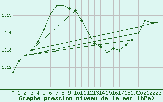 Courbe de la pression atmosphrique pour Murcia