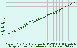 Courbe de la pression atmosphrique pour Alfeld