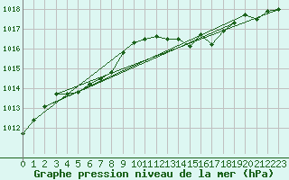 Courbe de la pression atmosphrique pour Pertuis - Le Farigoulier (84)