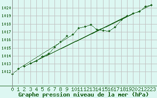 Courbe de la pression atmosphrique pour Herhet (Be)