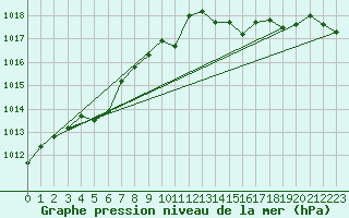 Courbe de la pression atmosphrique pour Rosis (34)