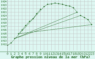 Courbe de la pression atmosphrique pour Fair Isle