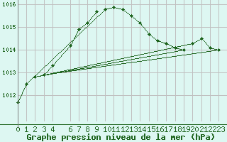 Courbe de la pression atmosphrique pour Bremerhaven