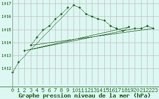 Courbe de la pression atmosphrique pour Skagen