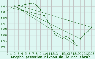 Courbe de la pression atmosphrique pour Innsbruck