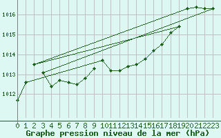 Courbe de la pression atmosphrique pour Ble - Binningen (Sw)