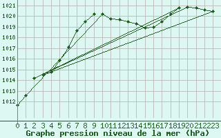 Courbe de la pression atmosphrique pour Bad Ragaz