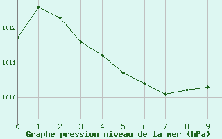 Courbe de la pression atmosphrique pour Mokp