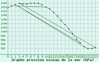 Courbe de la pression atmosphrique pour Jussy (02)