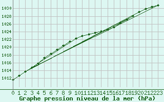 Courbe de la pression atmosphrique pour Magdeburg