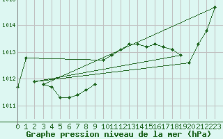 Courbe de la pression atmosphrique pour Hyres (83)