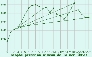 Courbe de la pression atmosphrique pour Gersau