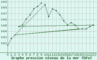Courbe de la pression atmosphrique pour Croisette (62)