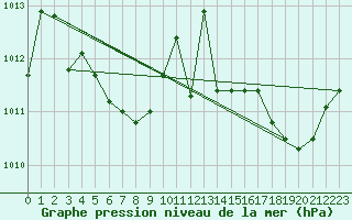 Courbe de la pression atmosphrique pour Angers-Beaucouz (49)