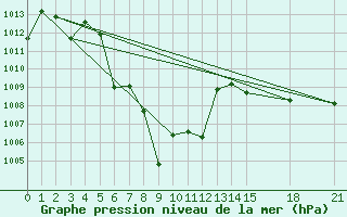 Courbe de la pression atmosphrique pour Thoen