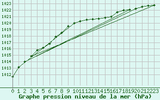 Courbe de la pression atmosphrique pour Lelystad