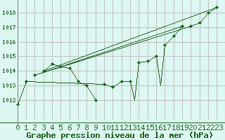 Courbe de la pression atmosphrique pour Praha Kbely
