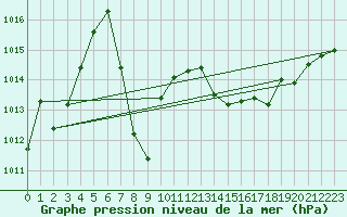 Courbe de la pression atmosphrique pour Nice (06)