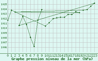 Courbe de la pression atmosphrique pour Ajaccio - Campo dell