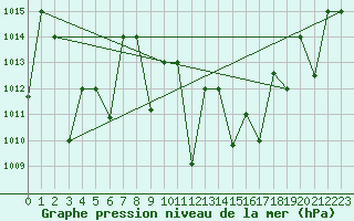 Courbe de la pression atmosphrique pour Mascara-Ghriss