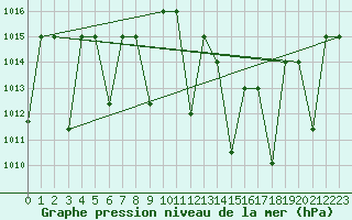 Courbe de la pression atmosphrique pour El Golea