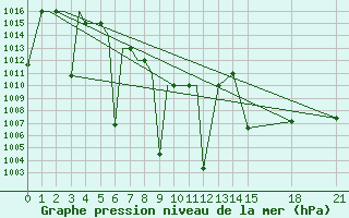 Courbe de la pression atmosphrique pour Imphal Tulihal