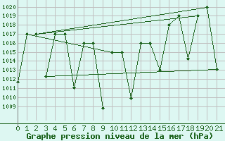 Courbe de la pression atmosphrique pour Bojnourd