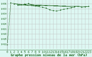 Courbe de la pression atmosphrique pour Zell Am See