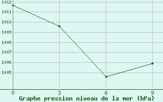 Courbe de la pression atmosphrique pour Dengqen