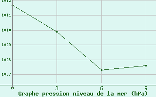 Courbe de la pression atmosphrique pour Galela / Gamarmalamu