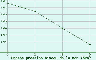 Courbe de la pression atmosphrique pour Guangchang