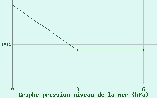 Courbe de la pression atmosphrique pour Chernihiv