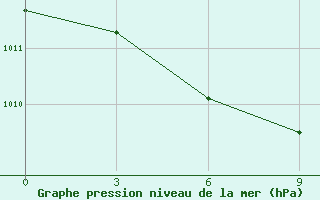 Courbe de la pression atmosphrique pour Basco Radar Site