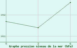 Courbe de la pression atmosphrique pour Syros