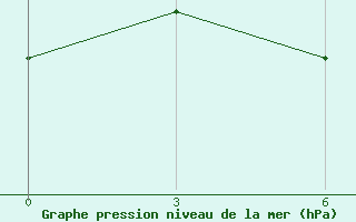 Courbe de la pression atmosphrique pour Ersov