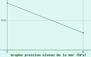 Courbe de la pression atmosphrique pour Sioralik