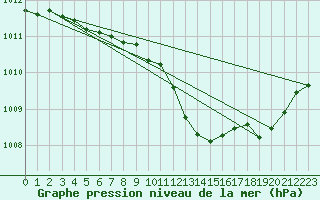 Courbe de la pression atmosphrique pour Millau (12)