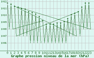 Courbe de la pression atmosphrique pour Kiruna Airport