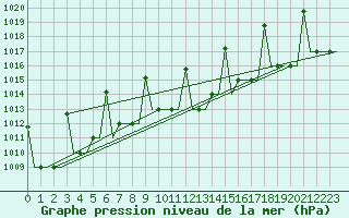 Courbe de la pression atmosphrique pour L