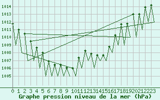 Courbe de la pression atmosphrique pour Madrid / Barajas (Esp)