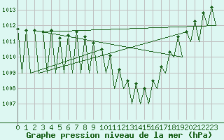 Courbe de la pression atmosphrique pour Laupheim