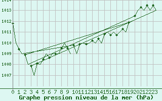 Courbe de la pression atmosphrique pour Reus (Esp)
