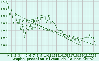 Courbe de la pression atmosphrique pour Stuttgart-Echterdingen