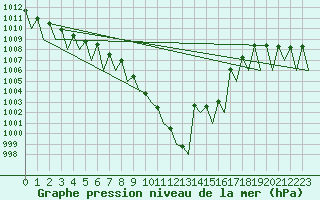 Courbe de la pression atmosphrique pour Katowice