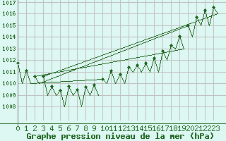 Courbe de la pression atmosphrique pour Faro / Aeroporto