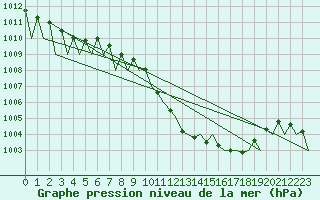 Courbe de la pression atmosphrique pour Laupheim