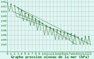 Courbe de la pression atmosphrique pour Batsfjord