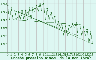 Courbe de la pression atmosphrique pour Craiova