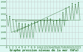 Courbe de la pression atmosphrique pour Pamplona (Esp)