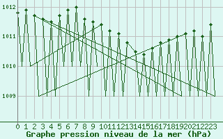 Courbe de la pression atmosphrique pour Halli